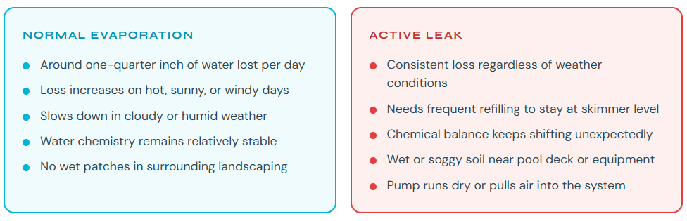 Evaporation vs Leak