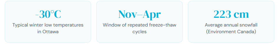 Climate Stats