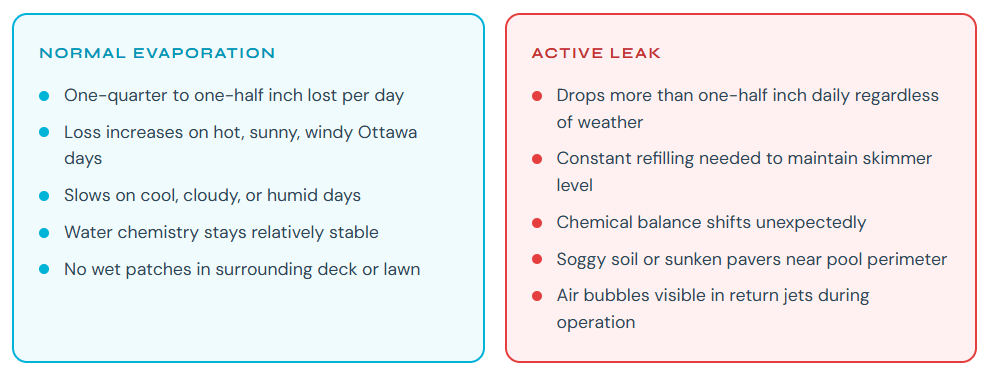 Normal Evaporation vs Active Leak